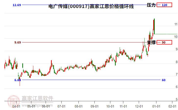 000917電廣傳媒江恩價(jià)格循環(huán)線工具 000917電廣傳媒江恩價(jià)格循環(huán)線工具