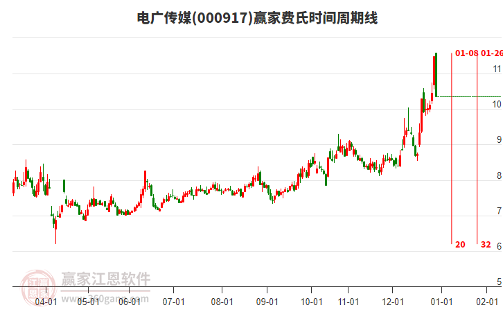 000917電廣傳媒費(fèi)氏時(shí)間周期線工具 000917電廣傳媒費(fèi)氏時(shí)間周期線工具