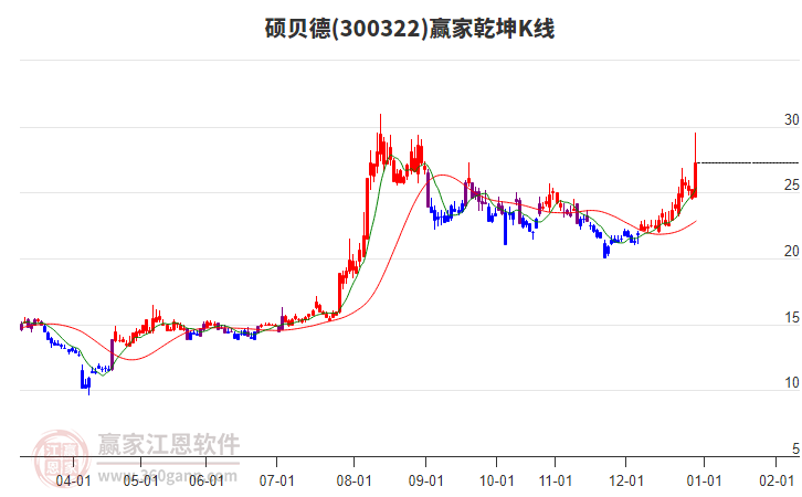 300322碩貝德贏家乾坤K線工具 300322碩貝德贏家乾坤K線工具