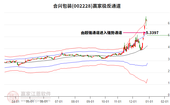 002228合興包裝贏家極反通道工具