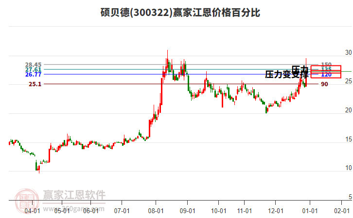 300322碩貝德江恩價格百分比工具