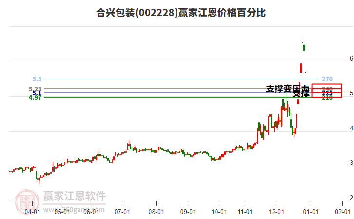 002228合興包裝江恩價格百分比工具