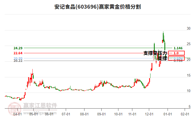 603696安記食品黃金價(jià)格分割工具 603696安記食品黃金價(jià)格分割工具