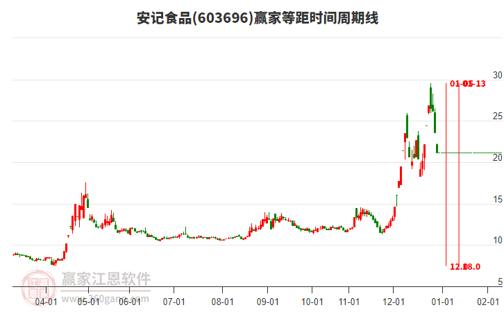 603696安記食品等距時(shí)間周期線工具 603696安記食品等距時(shí)間周期線工具