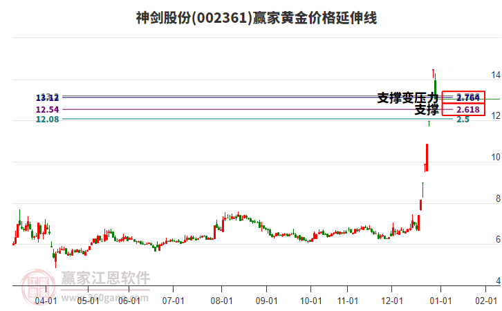 002361神劍股份黃金價格延伸線工具 002361神劍股份黃金價格延伸線工具