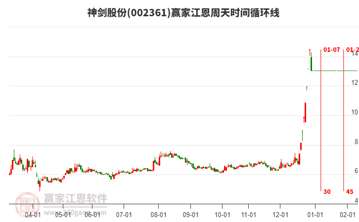002361神劍股份江恩周天時間循環(huán)線工具 002361神劍股份江恩周天時間循環(huán)線工具