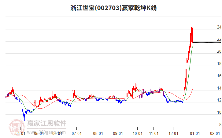 002703浙江世寶贏家乾坤K線工具