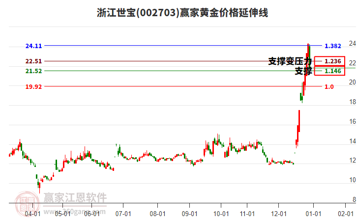 002703浙江世寶黃金價(jià)格延伸線工具