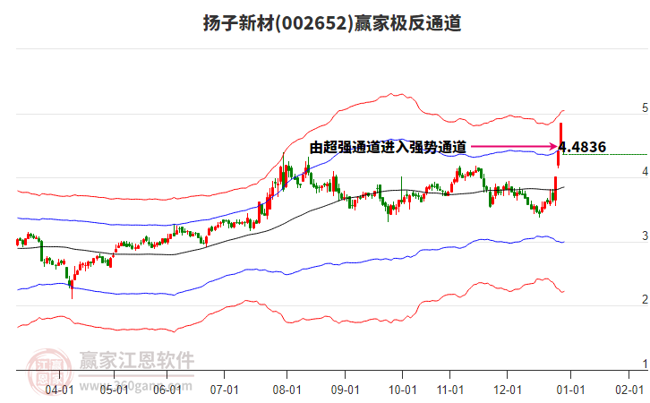 002652揚(yáng)子新材贏家極反通道工具