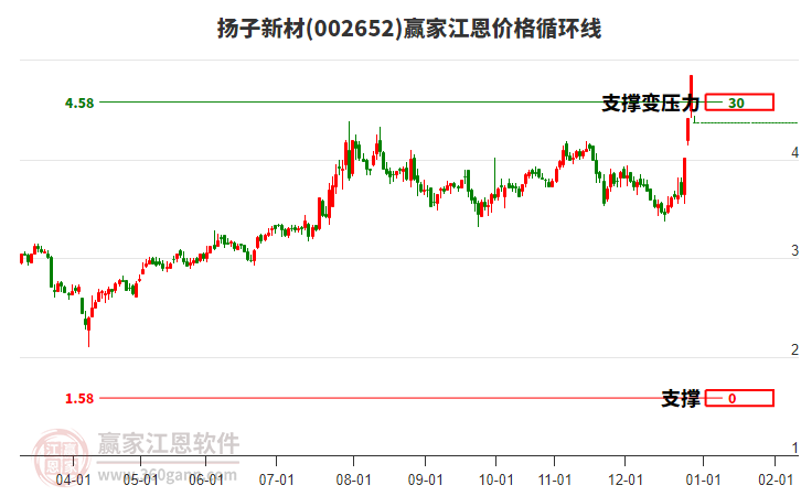 002652揚(yáng)子新材江恩價(jià)格循環(huán)線工具