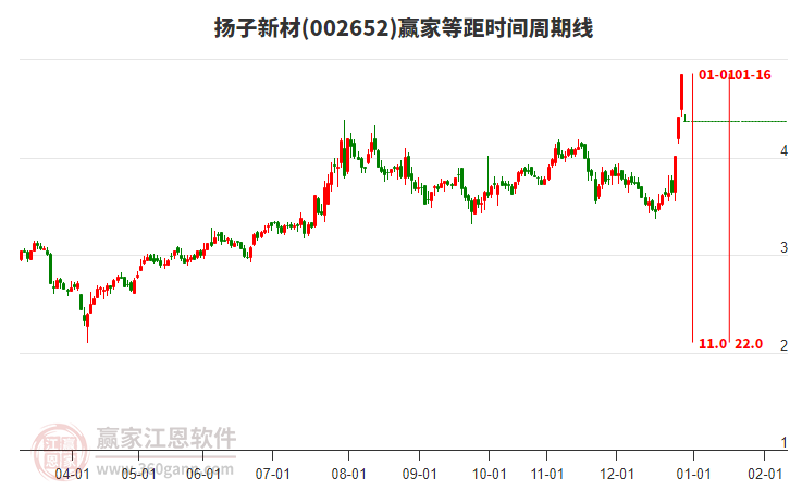 002652揚(yáng)子新材等距時(shí)間周期線工具