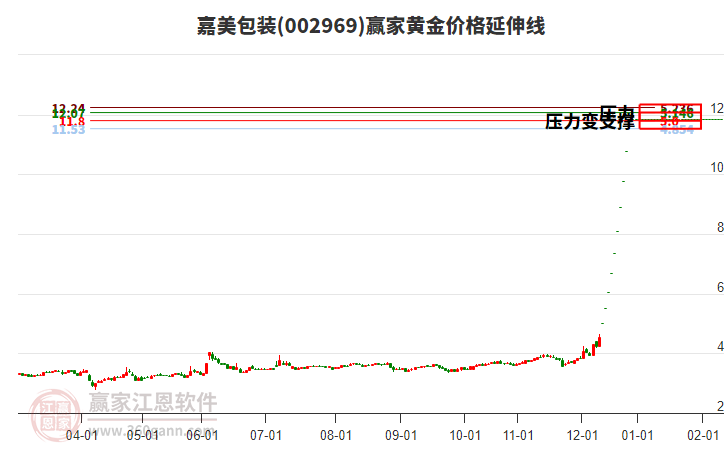 002969嘉美包裝黃金價(jià)格延伸線工具