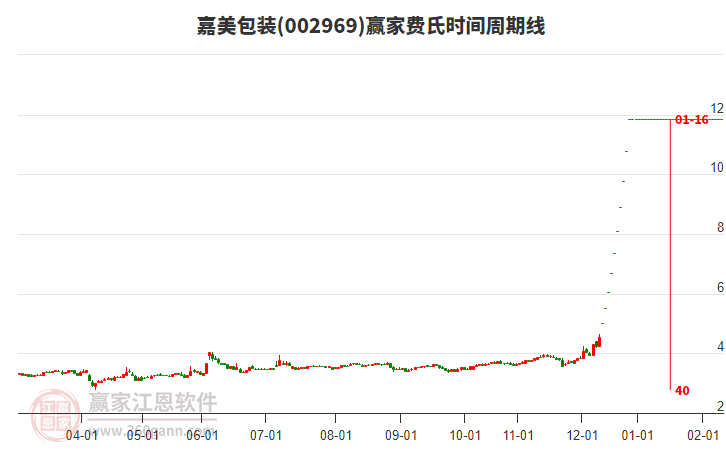 002969嘉美包裝費(fèi)氏時(shí)間周期線工具
