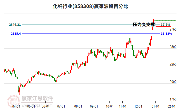 化纖行業(yè)波段百分比工具