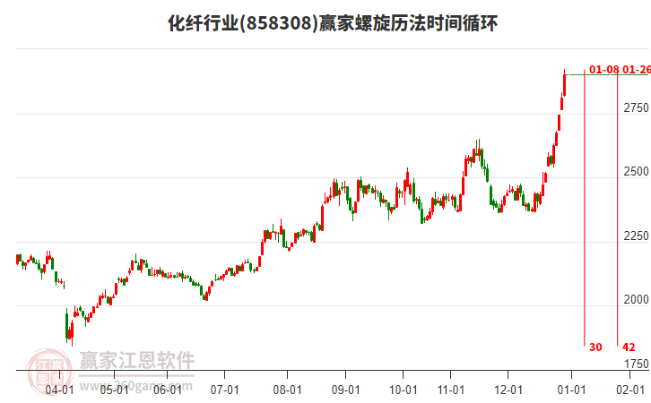 化纖行業(yè)螺旋歷法時間循環(huán)工具