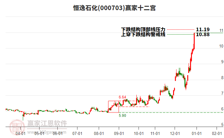 000703恒逸石化贏家十二宮工具