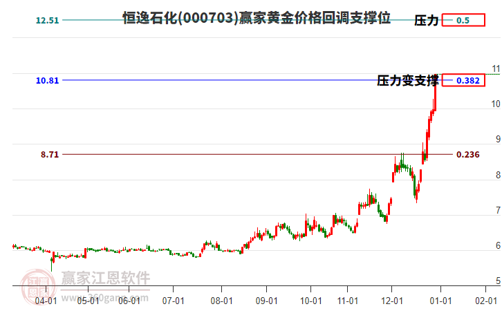 000703恒逸石化黃金價(jià)格回調(diào)支撐位工具