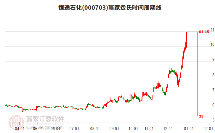 000703恒逸石化費(fèi)氏時(shí)間周期線工具