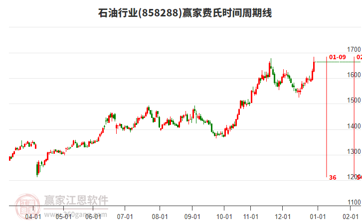 石油行業(yè)費氏時間周期線工具 石油行業(yè)費氏時間周期線工具