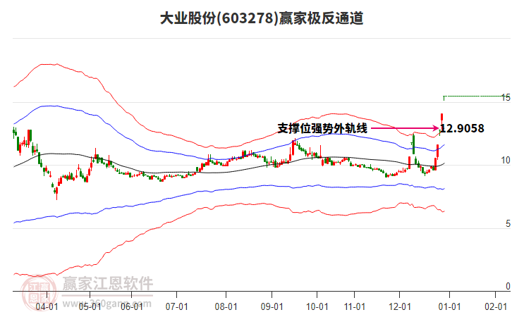 603278大業(yè)股份贏家極反通道工具