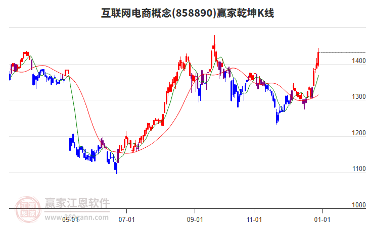 858890互聯(lián)網(wǎng)電商贏家乾坤K線工具 858890互聯(lián)網(wǎng)電商贏家乾坤K線工具
