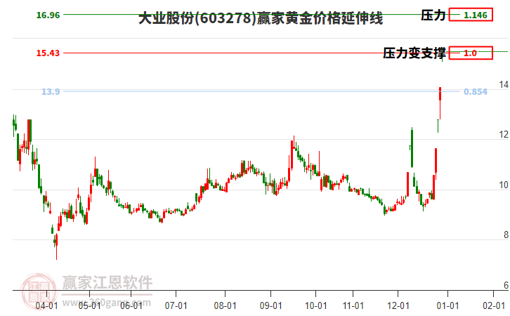 603278大業(yè)股份黃金價格延伸線工具