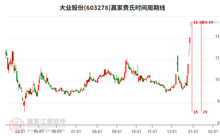 603278大業(yè)股份費氏時間周期線工具