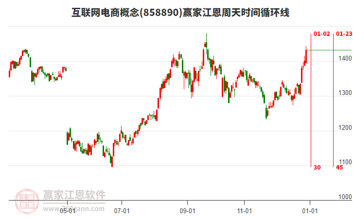 互聯(lián)網(wǎng)電商概念江恩周天時間循環(huán)線工具 互聯(lián)網(wǎng)電商概念江恩周天時間循環(huán)線工具