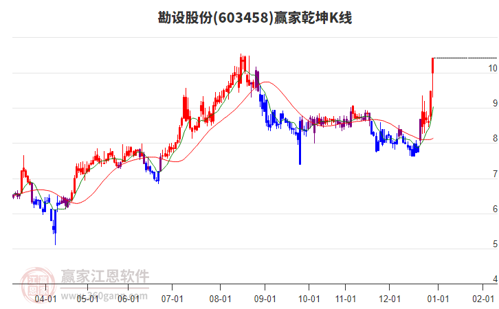 603458勘設(shè)股份贏家乾坤K線工具 603458勘設(shè)股份贏家乾坤K線工具