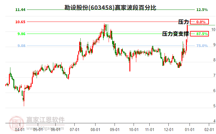 603458勘設(shè)股份波段百分比工具 603458勘設(shè)股份波段百分比工具