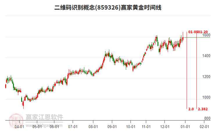二維碼識(shí)別概念黃金時(shí)間周期線工具 二維碼識(shí)別概念黃金時(shí)間周期線工具