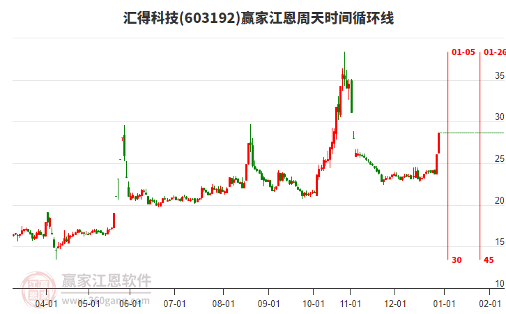 603192匯得科技江恩周天時(shí)間循環(huán)線工具 603192匯得科技江恩周天時(shí)間循環(huán)線工具