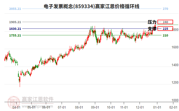 電子發(fā)票概念江恩價格循環(huán)線工具 電子發(fā)票概念江恩價格循環(huán)線工具