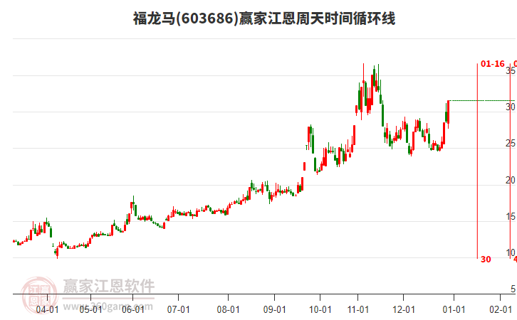 603686福龍馬贏家江恩周天時(shí)間循環(huán)線工具