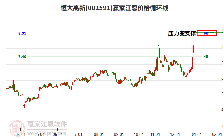 002591恒大高新江恩價(jià)格循環(huán)線工具