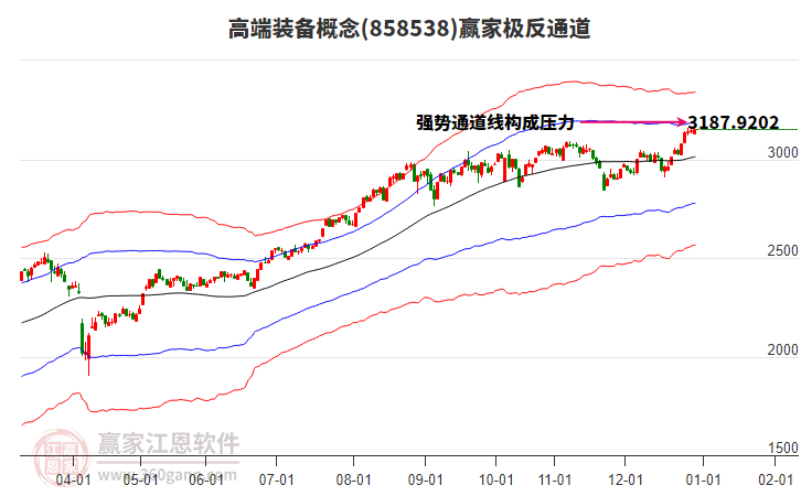 858538高端裝備贏家極反通道工具