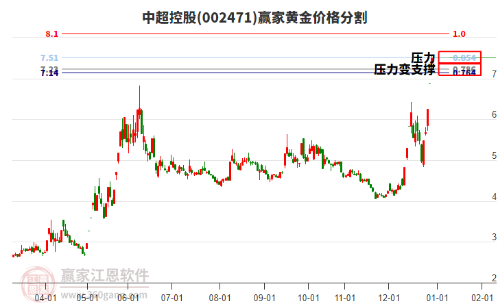 002471中超控股黃金價(jià)格分割工具 002471中超控股黃金價(jià)格分割工具