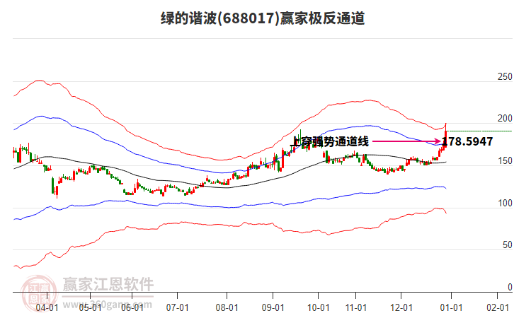 688017綠的諧波贏家極反通道工具
