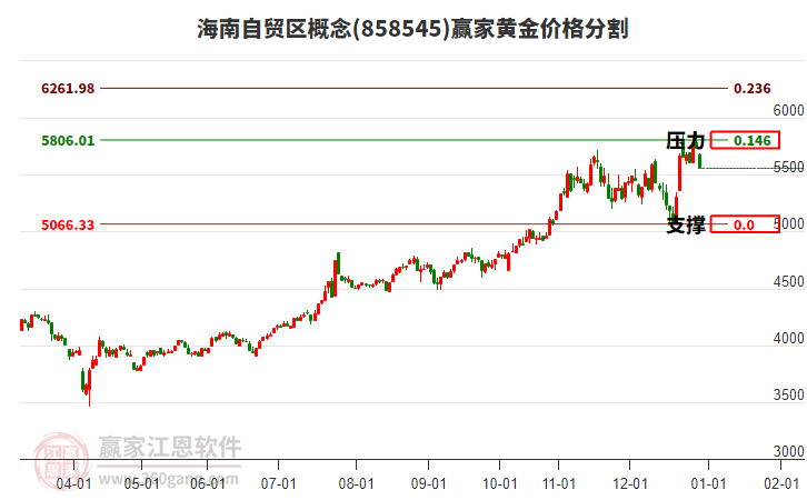 海南自貿區(qū)概念黃金價格分割工具 海南自貿區(qū)概念黃金價格分割工具
