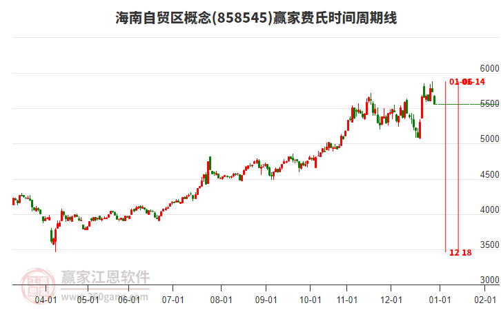 海南自貿區(qū)概念費氏時間周期線工具 海南自貿區(qū)概念費氏時間周期線工具