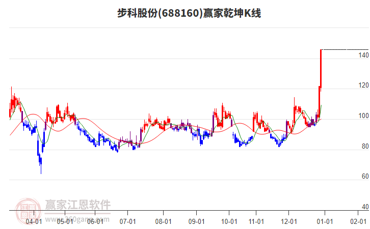 688160步科股份贏家乾坤K線工具