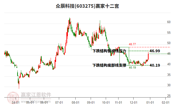 603275眾辰科技贏家十二宮工具