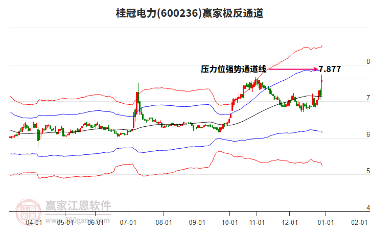 600236桂冠電力贏家極反通道工具
