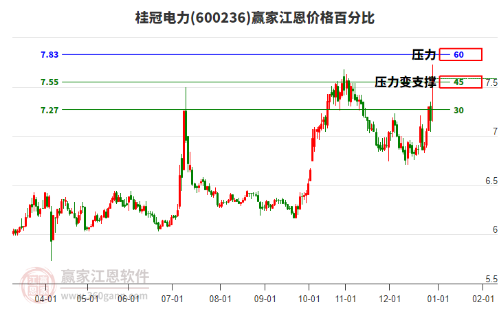 600236桂冠電力江恩價(jià)格百分比工具