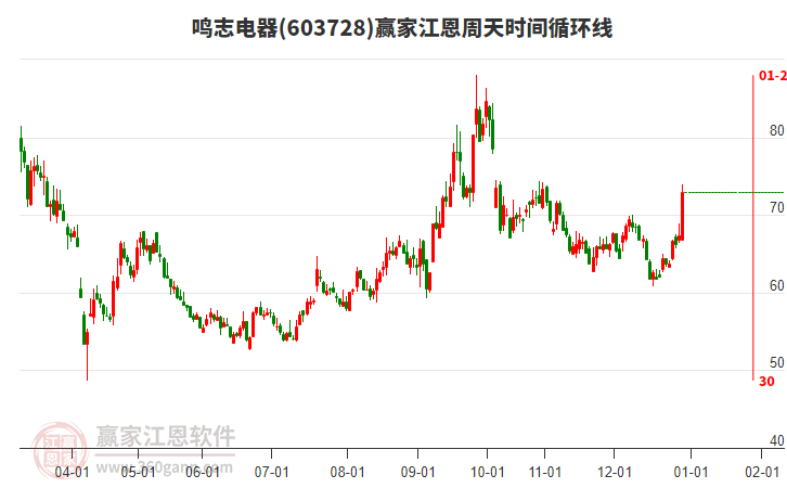 603728鳴志電器江恩周天時(shí)間循環(huán)線工具