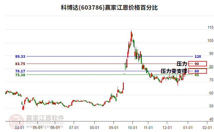 603786科博達(dá)江恩價(jià)格百分比工具