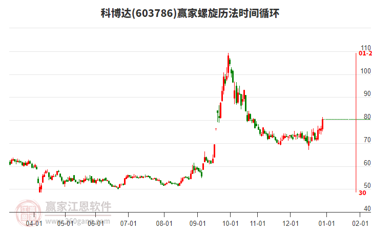 603786科博達(dá)螺旋歷法時(shí)間循環(huán)工具