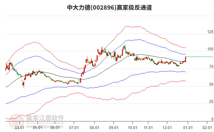 002896中大力德贏家極反通道工具 002896中大力德贏家極反通道工具