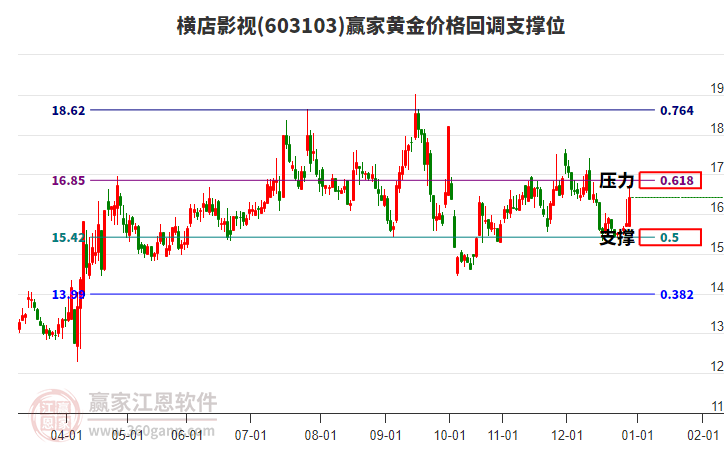 603103橫店影視黃金價(jià)格回調(diào)支撐位工具 603103橫店影視黃金價(jià)格回調(diào)支撐位工具