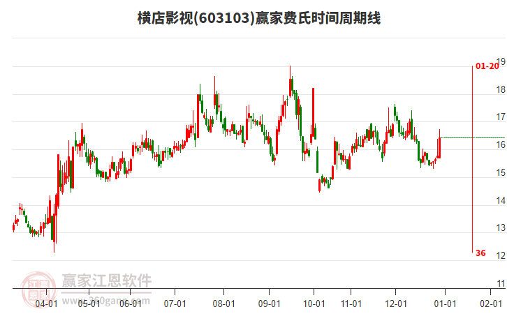 603103橫店影視費(fèi)氏時(shí)間周期線工具 603103橫店影視費(fèi)氏時(shí)間周期線工具